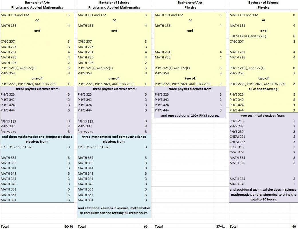 Physics Degree Requirements - INFOLEARNERS